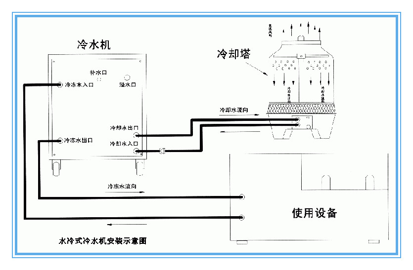 水冷式冷水机组与冷却水塔连接示意图