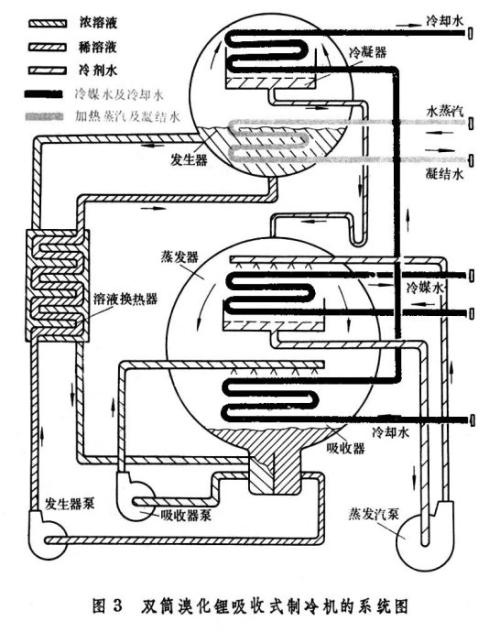 溴化锂制冷简单原理图