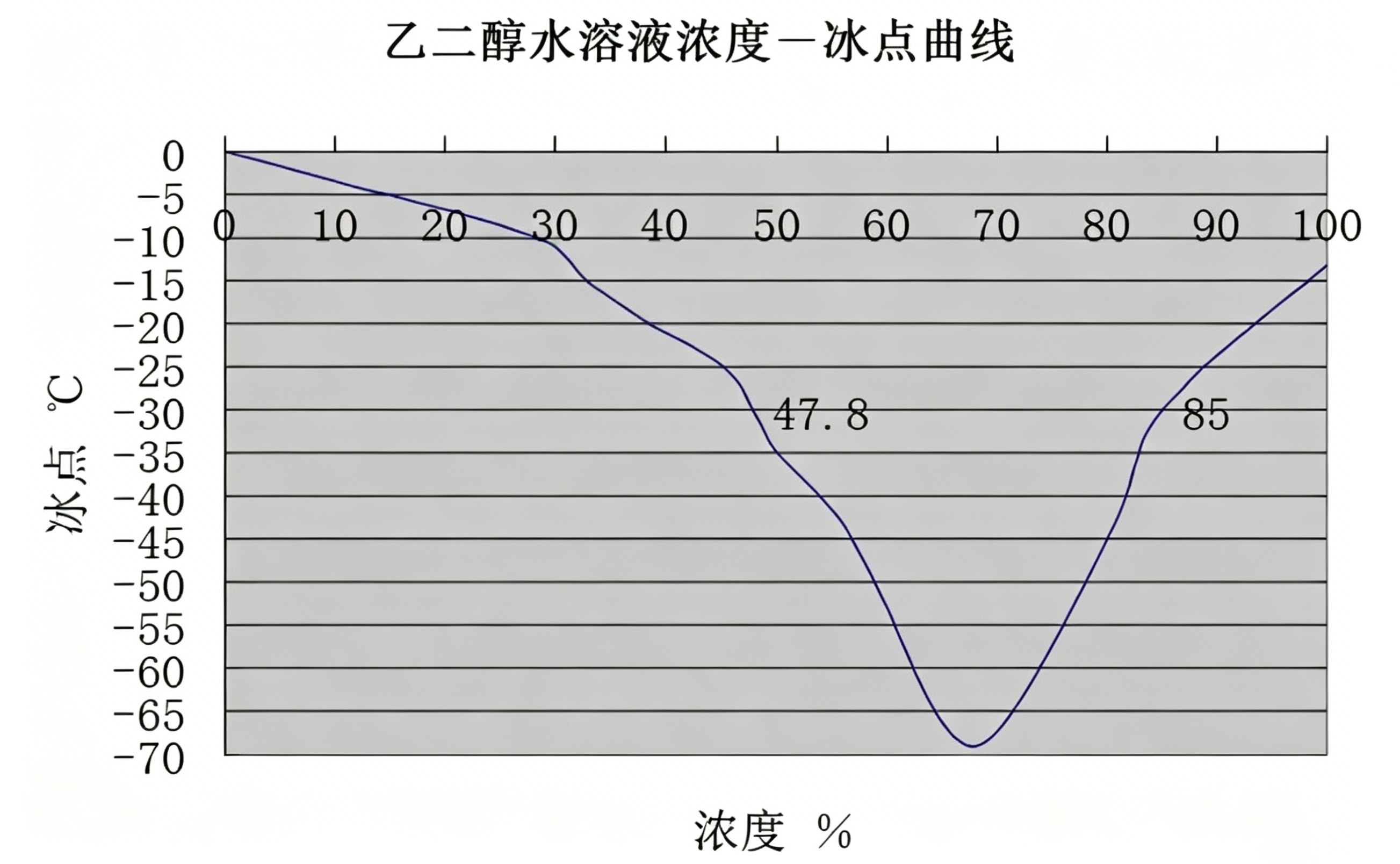 乙二醇载冷剂浓度与冰点曲线图