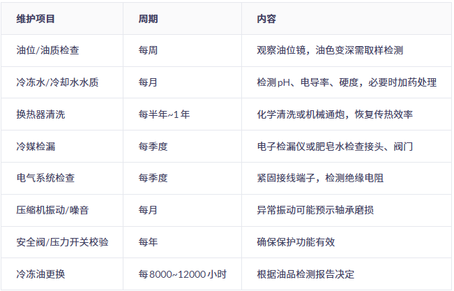 化工螺杆式冷水机维护周期建议
